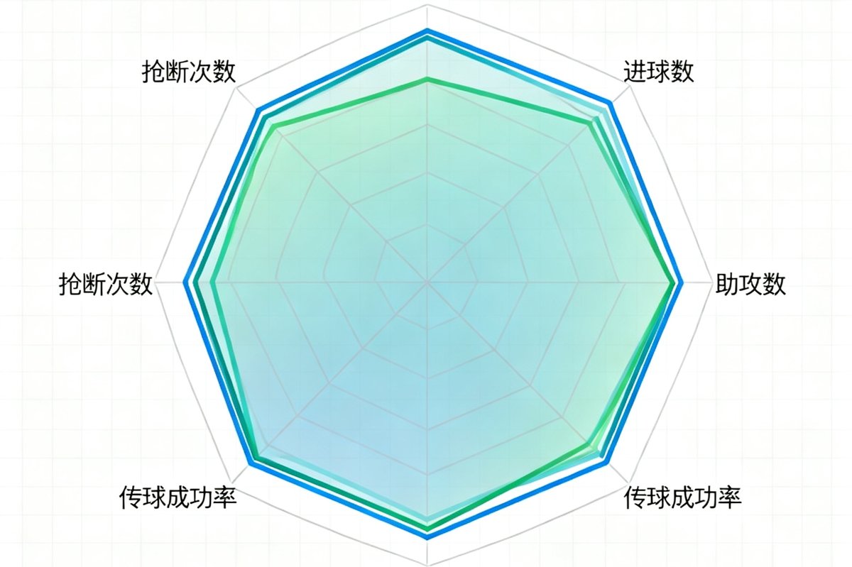球员数据雷达图，展示进球数、助攻数、传球成功率、抢断次数等多项指标的对比分析